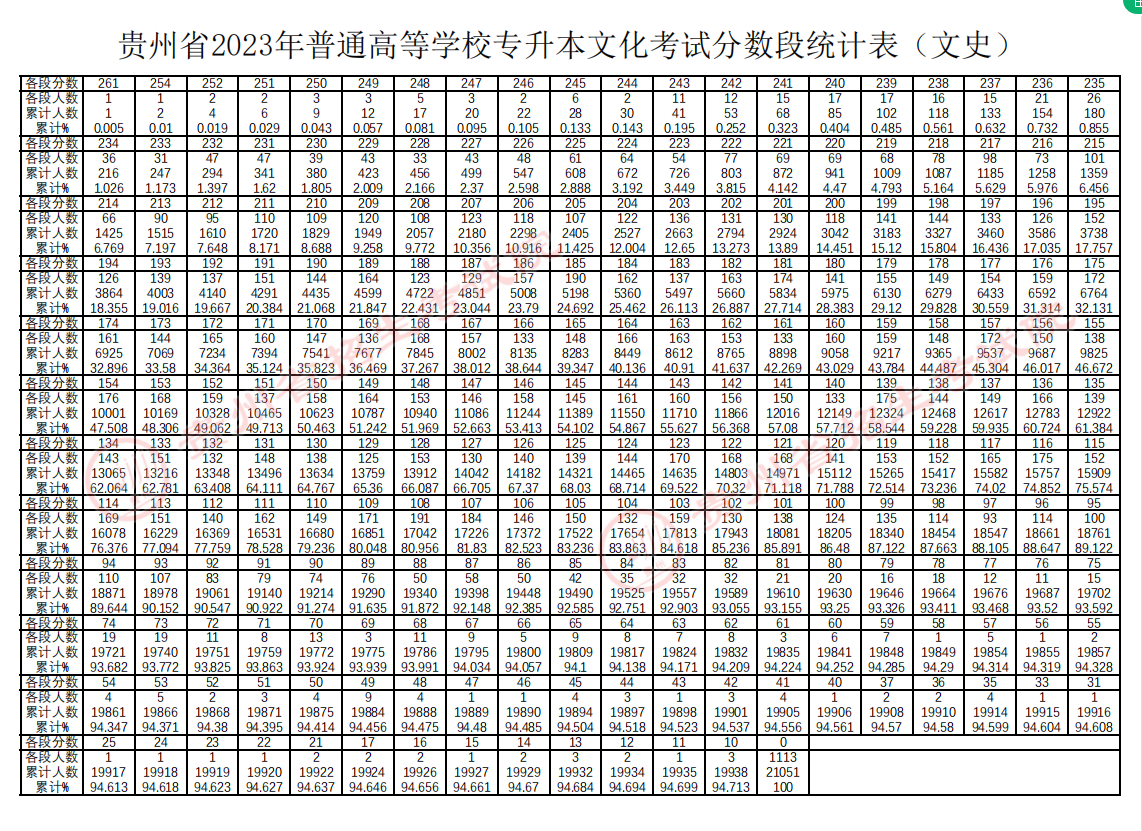 贵州省2023年统招专升本文化考试分数段统计表（文史）