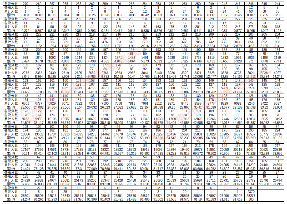 贵州省2023年普通高等学校统招专升本文化考试分数段统计表（理工）