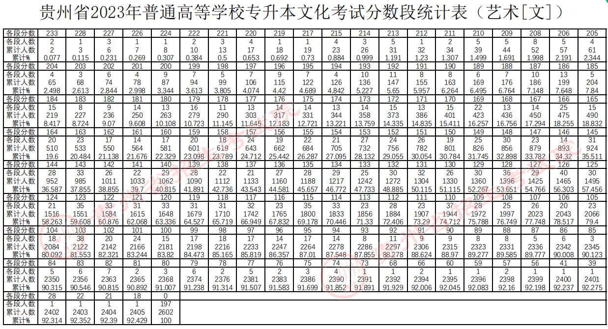 贵州省2023年统招专升本艺术考试科目分数段统计表（艺术[理]）
