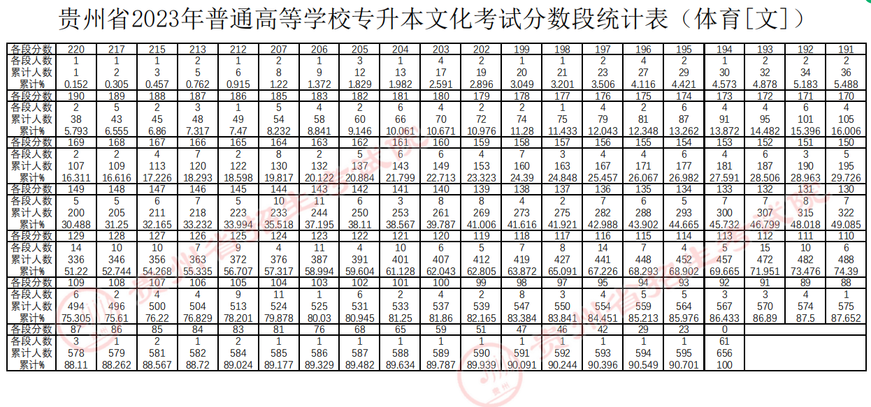 贵州省2023年普通高等学校统招专升本体育考试科目分数段统计表（体育[文]）