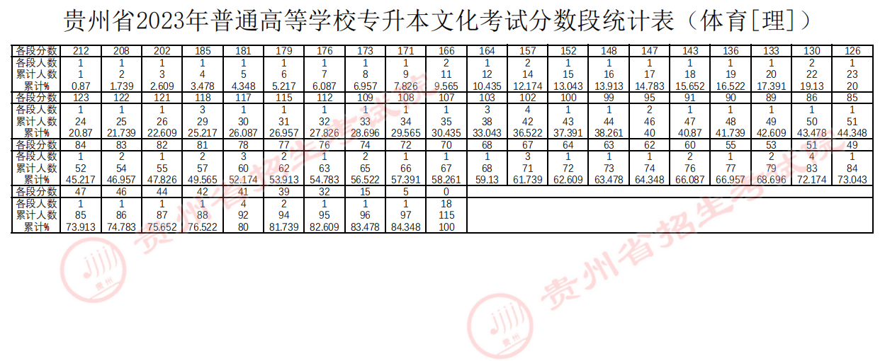 贵州省2023年普通高等学校统招专升本体育考试科目分数段统计表（体育[理]）