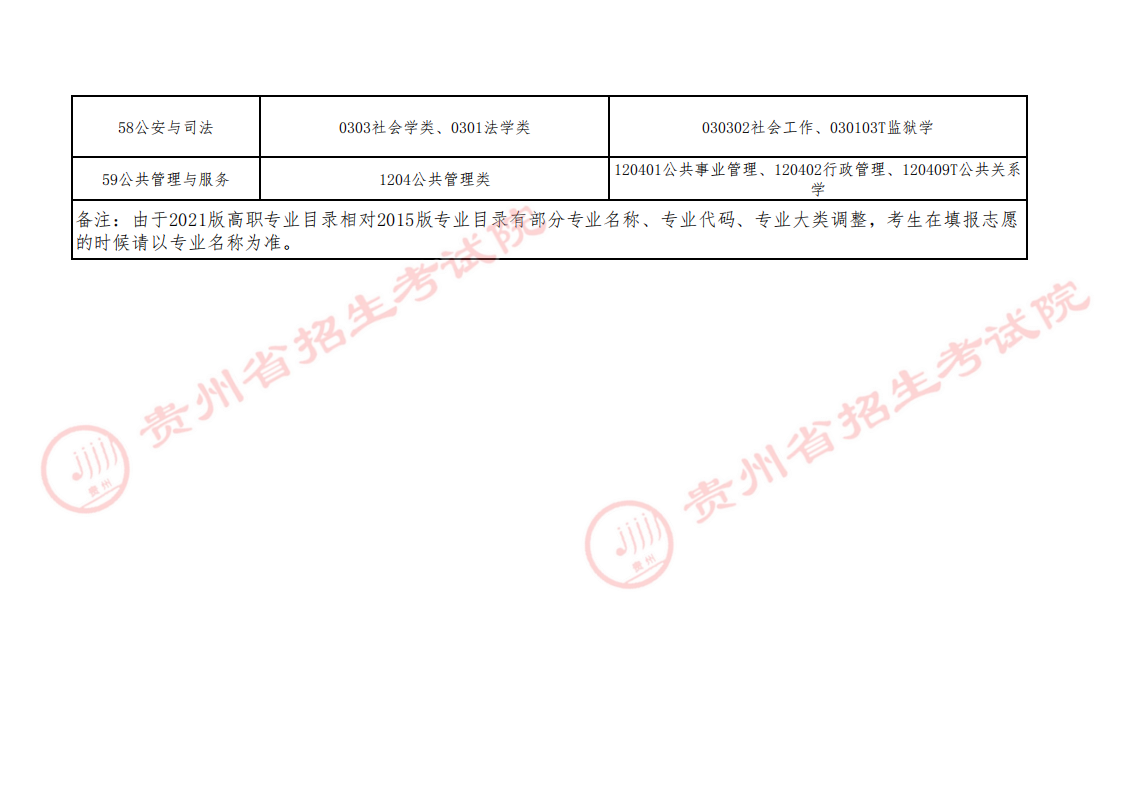 关于贵州省2023年普通高等学校统招专升本专业类对应指导目录补充条目的说明