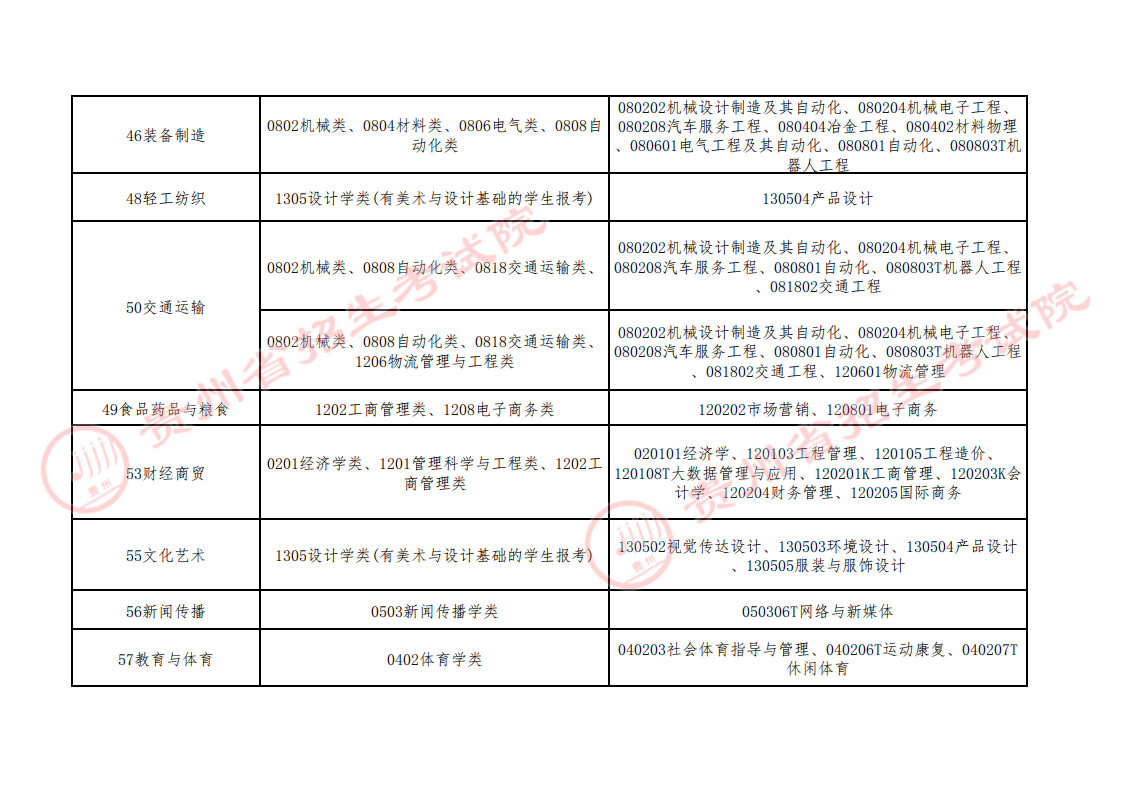 关于贵州省2023年普通高等学校统招专升本专业类对应指导目录补充条目的说明