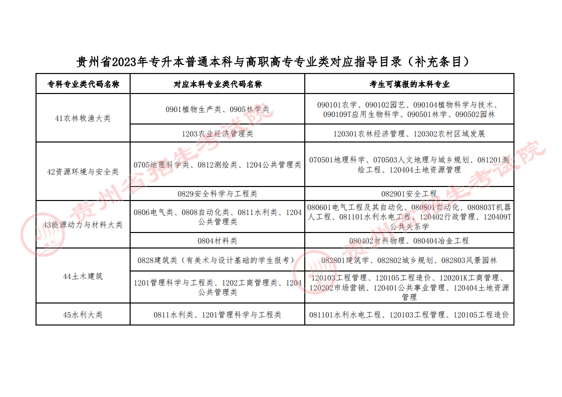 关于贵州省2023年普通高等学校统招专升本专业类对应指导目录补充条目的说明