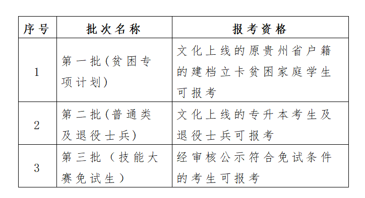 贵州省2023年专升本志愿填报说明