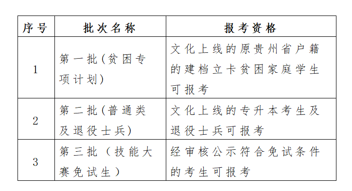 贵州省2023年统招专升本志愿填报说明