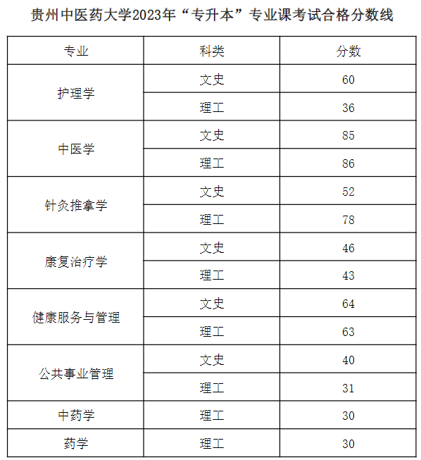 2023年贵州中医药大学普通专升本专业课考试合格分数线