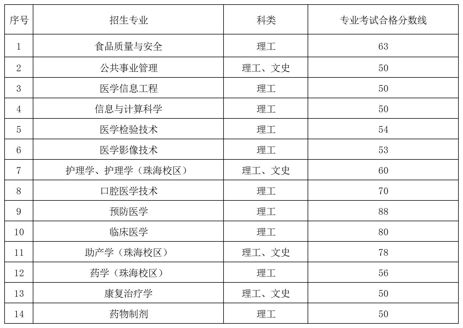 2023年遵义医科大学统招专升本专业合格线