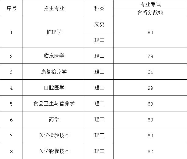 2023年贵州医科大学统招专升本专业课考试合格线