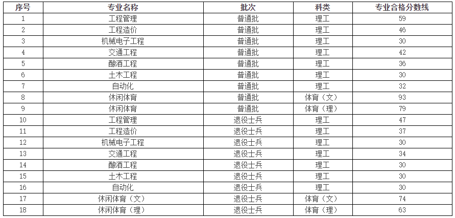 2023年贵州理工学院统招专升本专业课考试合格分数线