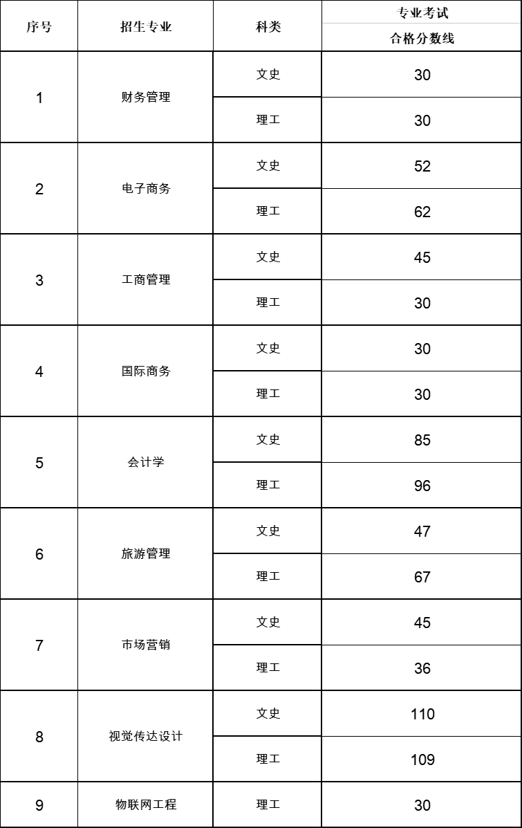 2023年贵州商学院统招专升本专业课成绩合格分数线