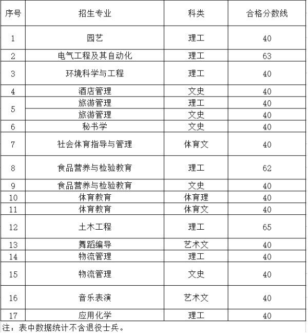 2023年遵义师范学院统招专升本专业考试合格分数线