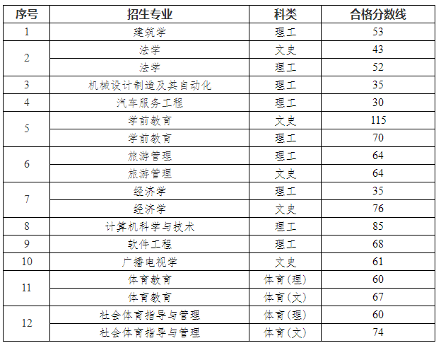 2023年贵阳学院统招专升本专业考试合格分数线