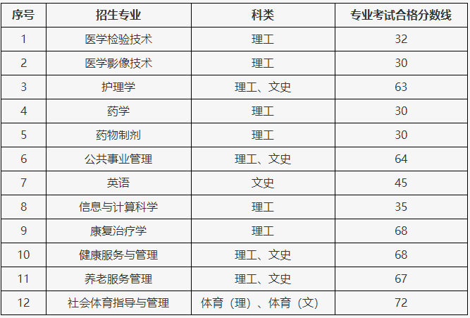 2023年遵义医科大学医学与科技学院统招专升本专业考试合格分数线