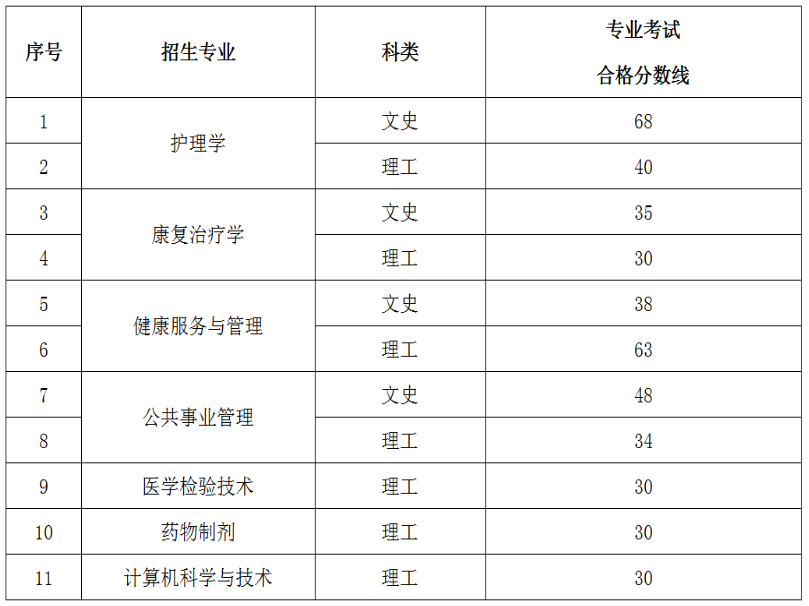 2023年贵州中医药大学时珍学院统招专升本专业考试合格分数线