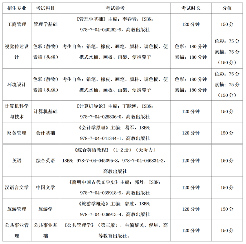 贵州黔南科技学院（原贵州大学科技学院）2024年贵州统招专升本专业课考试参考书有哪些？