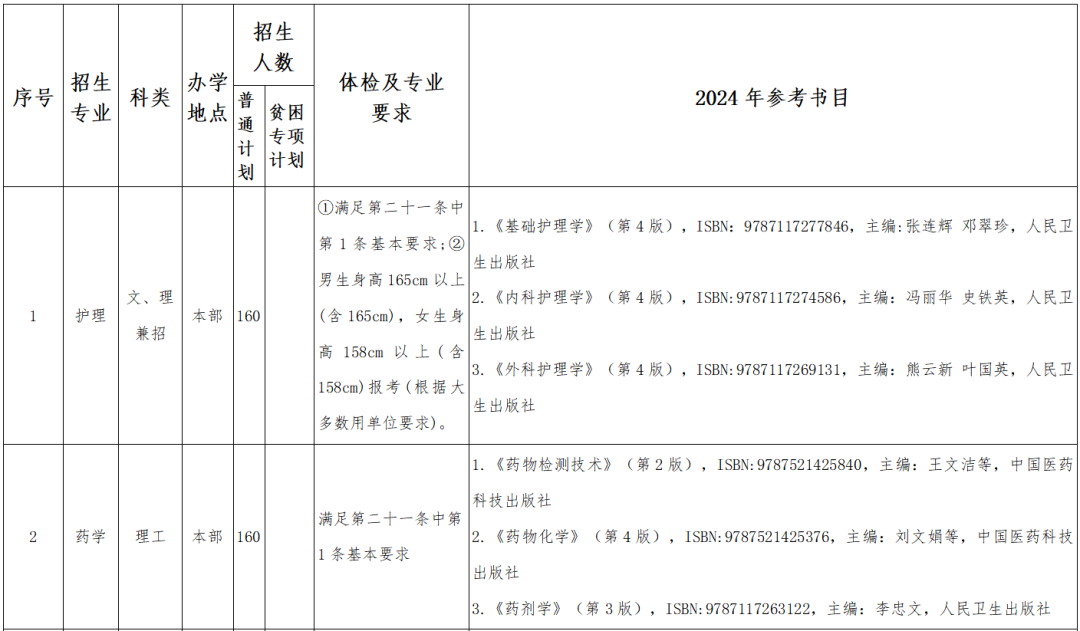 贵阳康养职业大学2024年贵州统招专升本招生计划