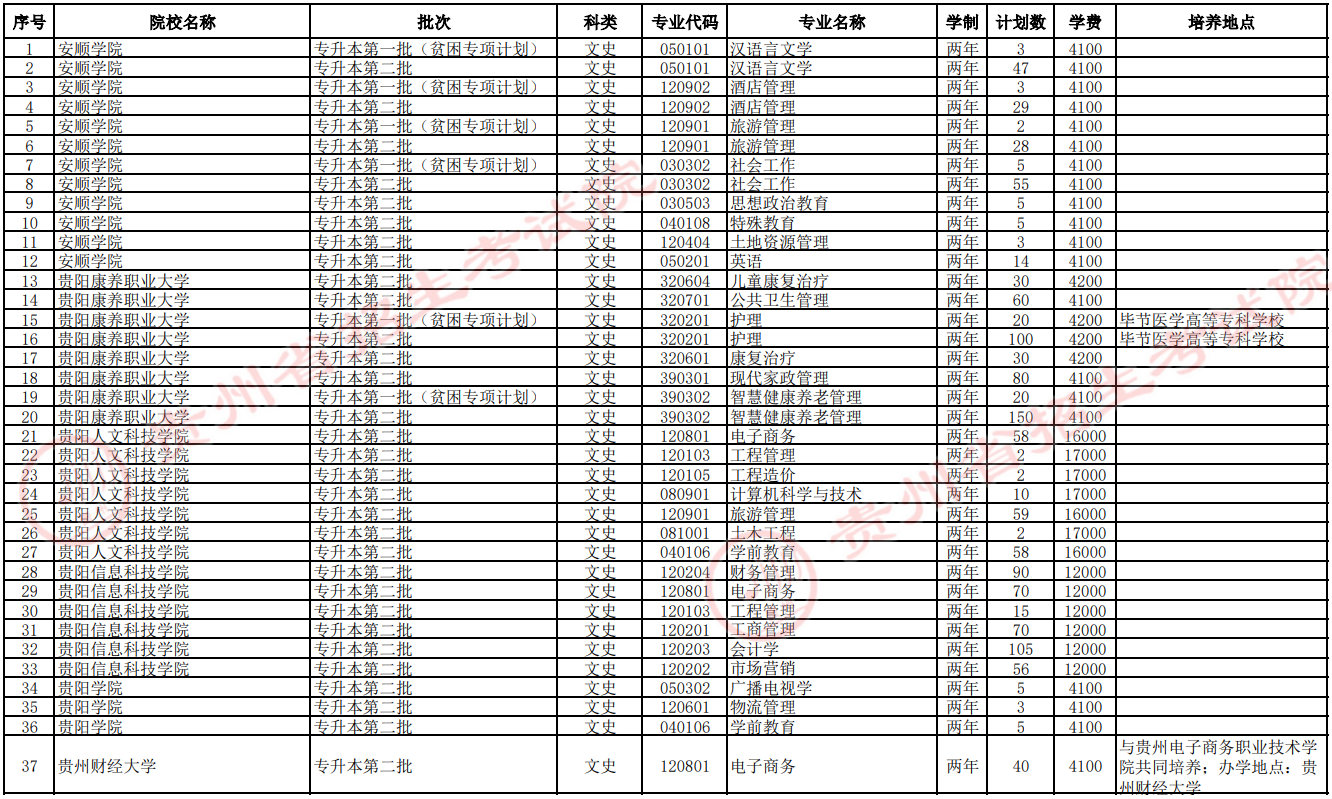 贵州省2024年普通高等学校专升本招生计划