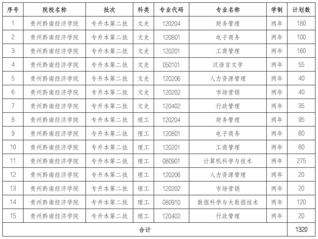 贵州黔南经济学院2024年贵州统招专升本招生专业及招生计划