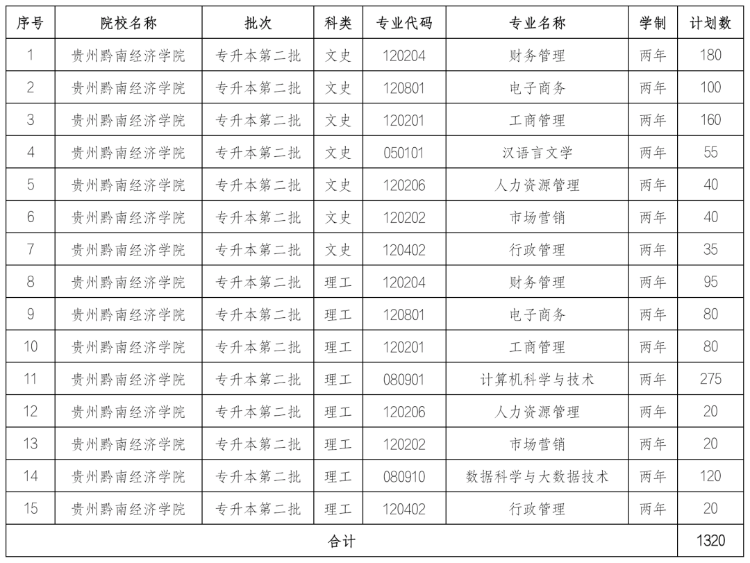 贵州黔南经济学院2024年贵州专升本招生专业及招生计划