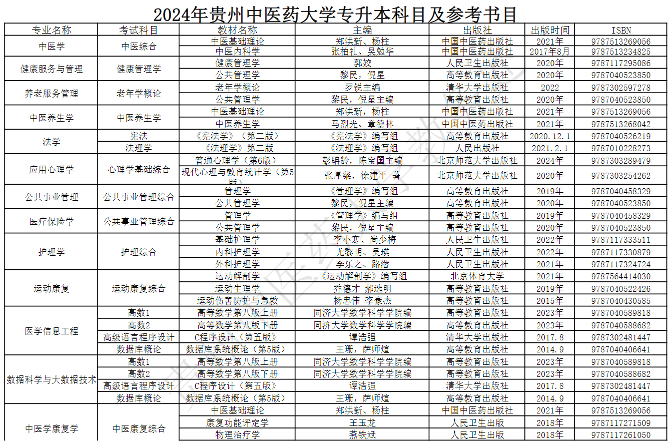 2024年贵州中医药大学专升本科目及参考书目