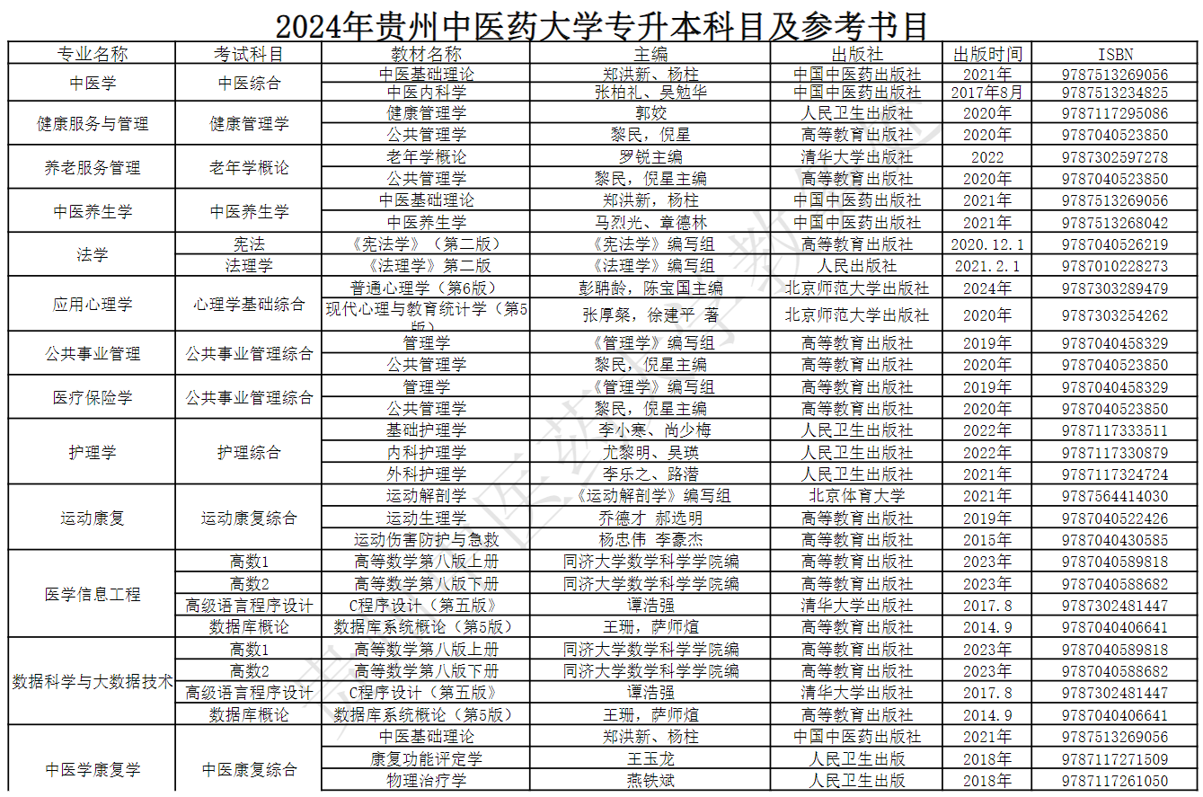 2024年贵州中医药大学统招专升本科目及参考书目