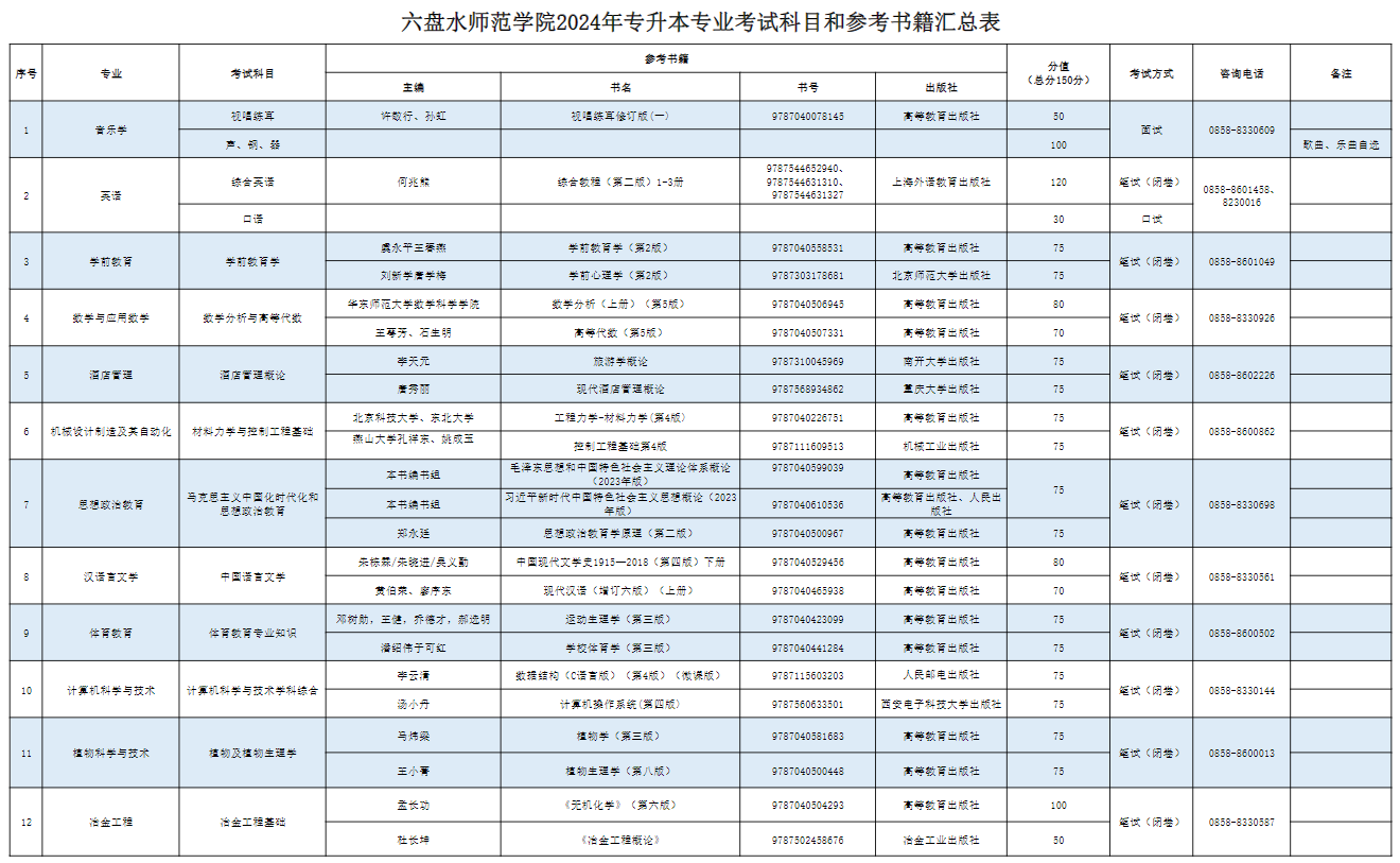 六盘水师范学院2024年专升本专业考试科目和参考书籍