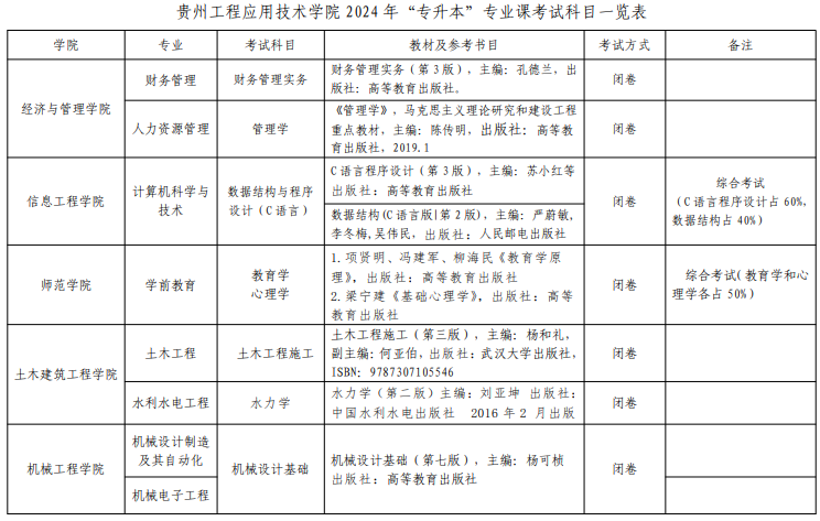 贵州工程应用技术学院2024年贵州“专升本”专业课考试科目汇总