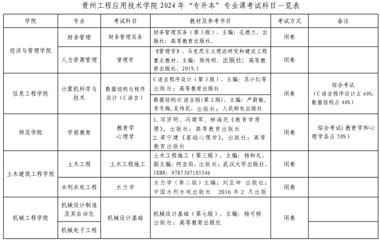 贵州工程应用技术学院2024年“专升本”专业课考试科目汇总
