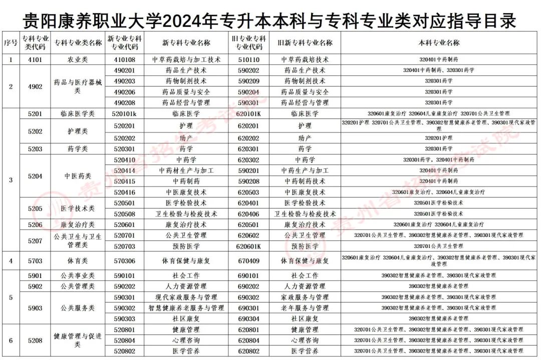 关于更正贵阳康养职业大学专升本对应指导目录的通告(图1) 1.jpg