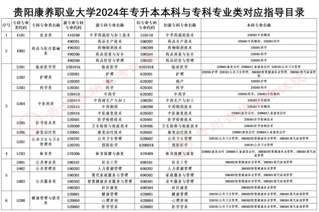 关于更正贵阳康养职业大学贵州统招专升本对应指导目录的通告