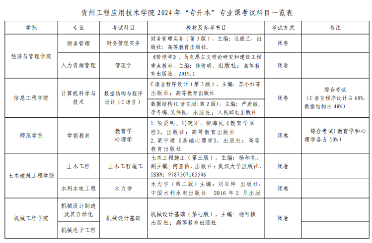 贵州工程应用技术学院2024年专升本专业课考试科目汇总
