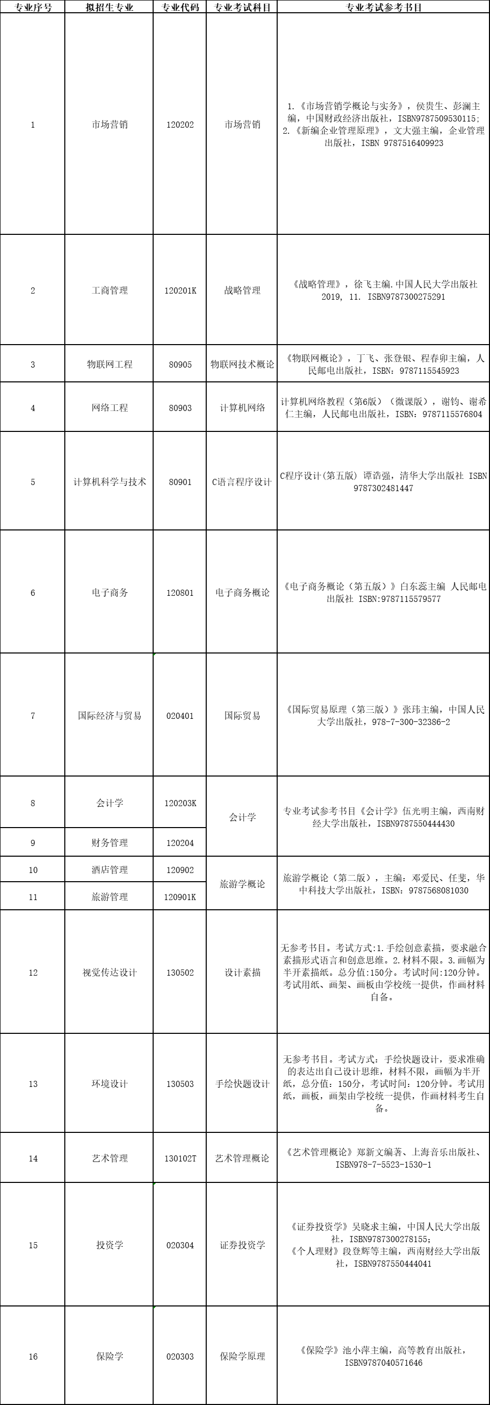 贵州商学院2024年“专升本”招生章程