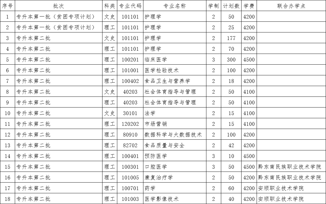 贵州医科大学2024年"专升本"批次招生章程