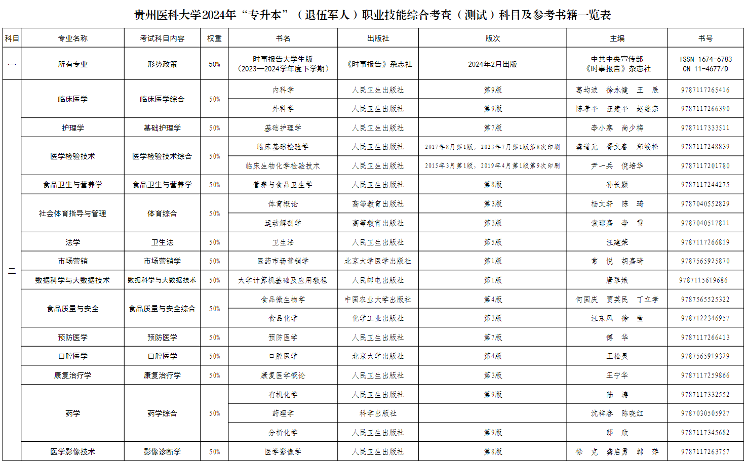 贵州医科大学2024年“专升本”（退伍军人）职业技能综合考查（测试）科目及参考书籍一览表