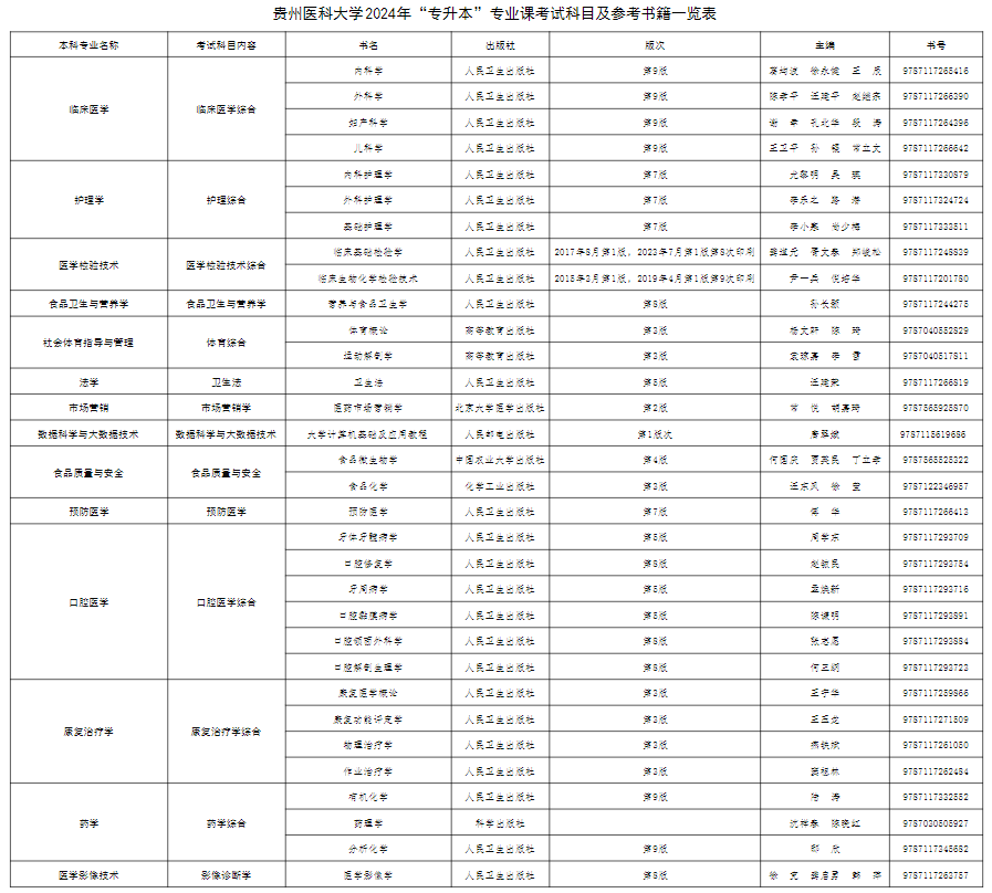 贵州医科大学2024年“专升本”专业课考试科目及参考书籍一览表