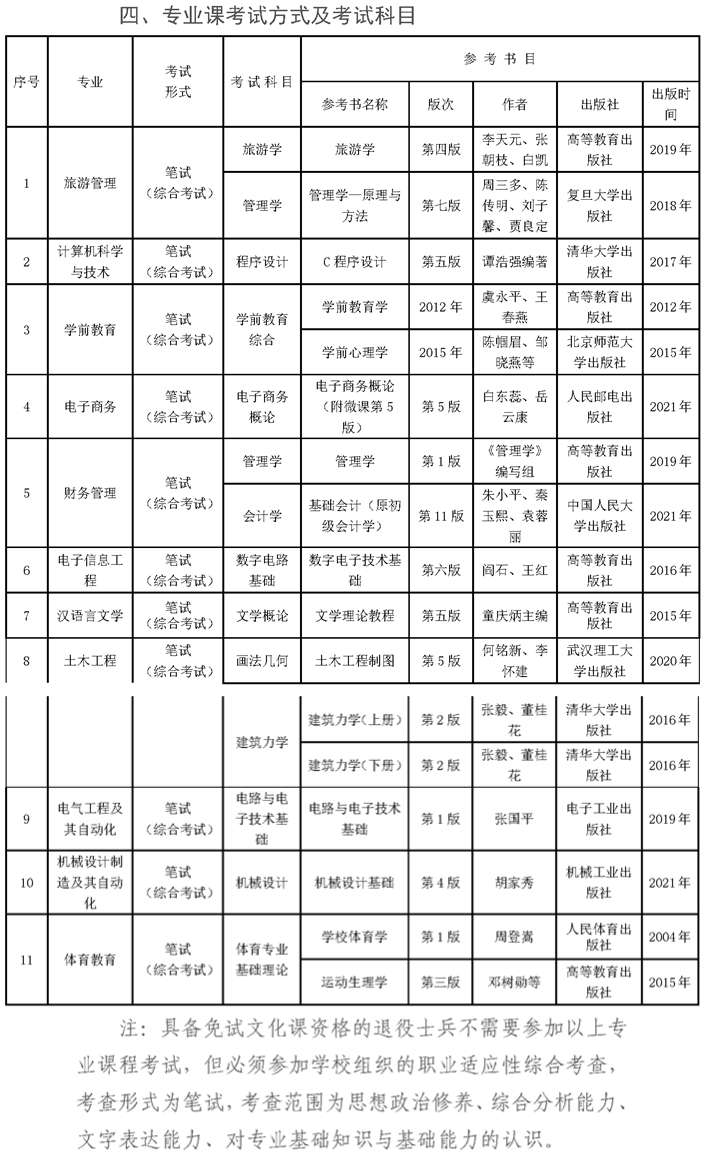 贵州师范大学2024年专升本专业课考试方式、考试科目及参考书目