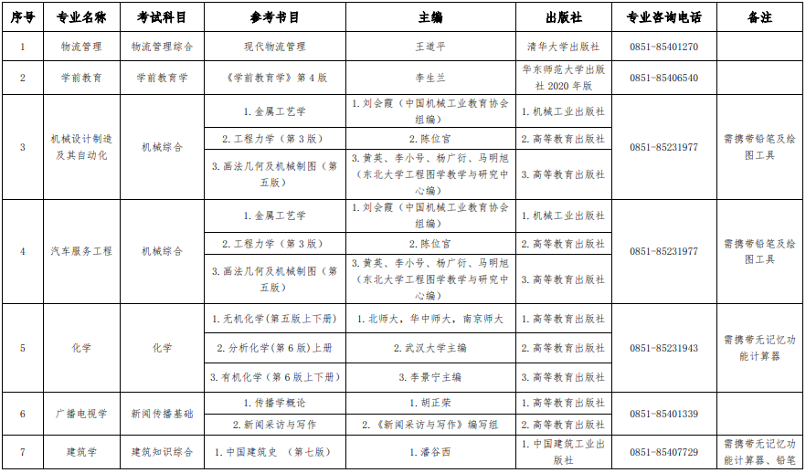 贵阳学院2024年专升本专业考试科目及参考书目