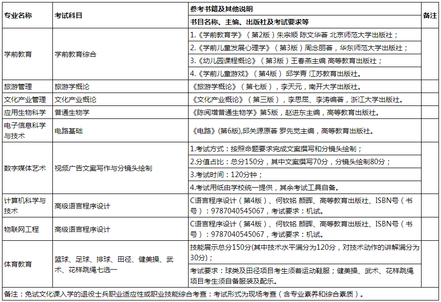 贵州师范学院2024年专升本考试专业考试参考书目