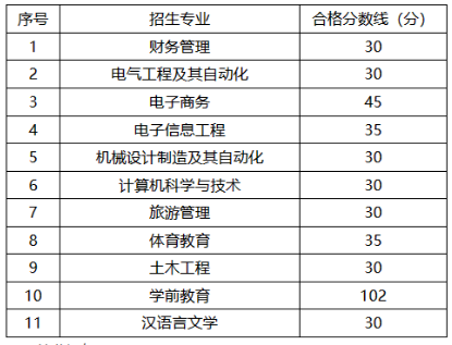 ​贵州师范大学2024年贵州专升本专业课合格分数线