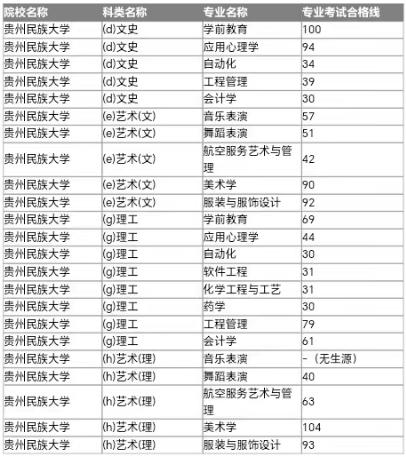 贵州民族大学2024年贵州统招专升本专业课合格分数线