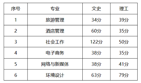 贵州财经大学2024年贵州专升本专业课合格分数线