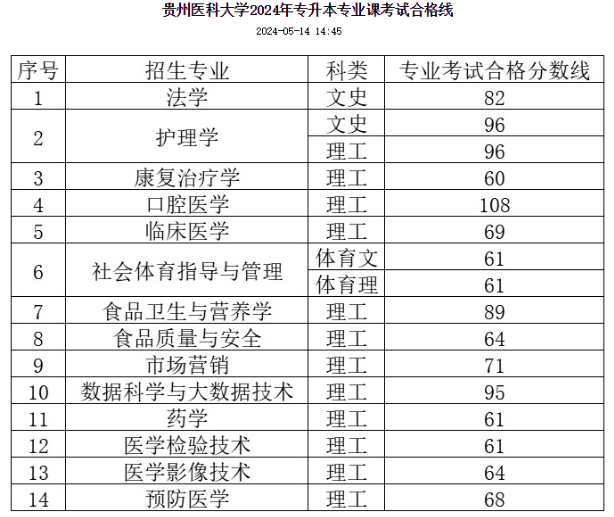 贵州医科大学2024年贵州统招专升本专业课合格分数线