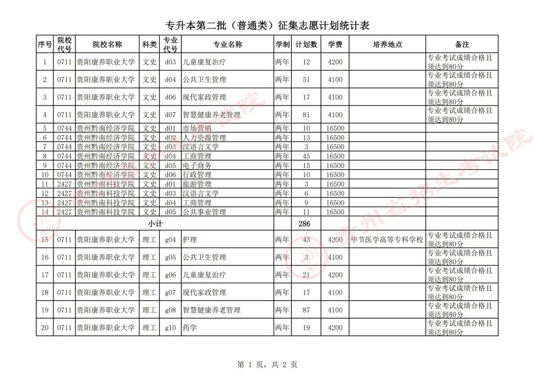 未录取还有一次机会！贵州省2024年统招专升本网上征集志愿填报通知