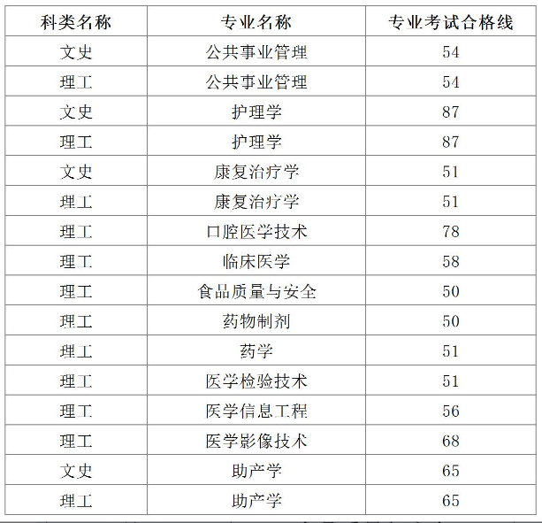 遵义医科大学2024年贵州专升本录取分数