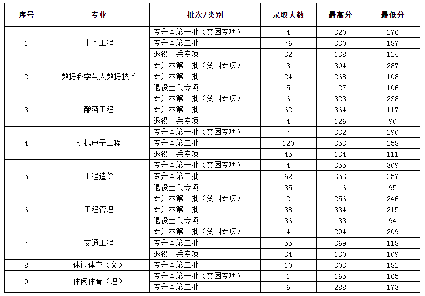 贵州理工学院2024年贵州专升本录取分数线