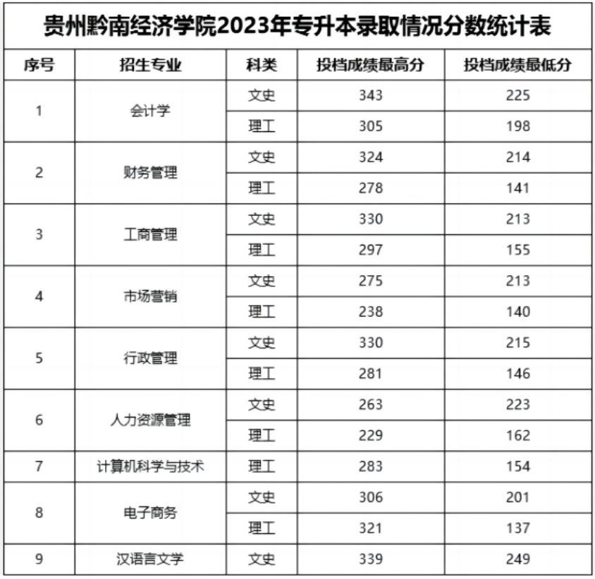 贵州黔南经济学院2023年专升本招生录取分数线