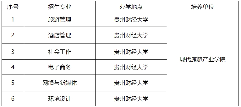 2024年贵州财经大学专升本招生简章