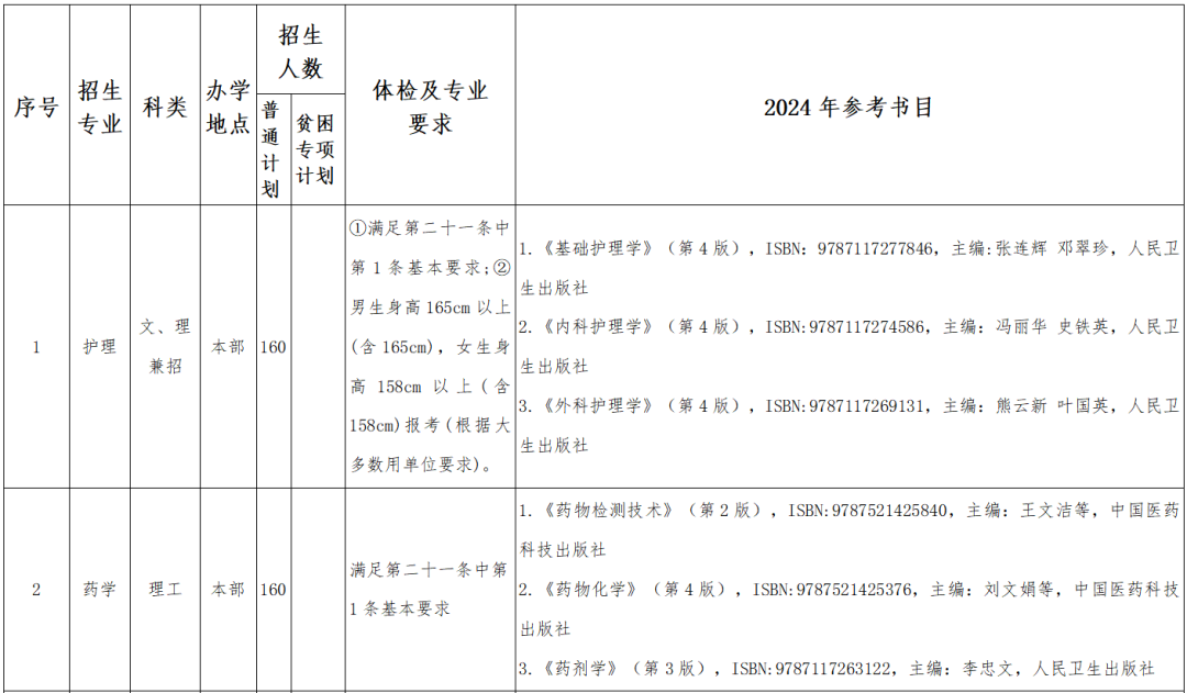 贵阳康养职业大学2024年贵州专升本各专业体检要求