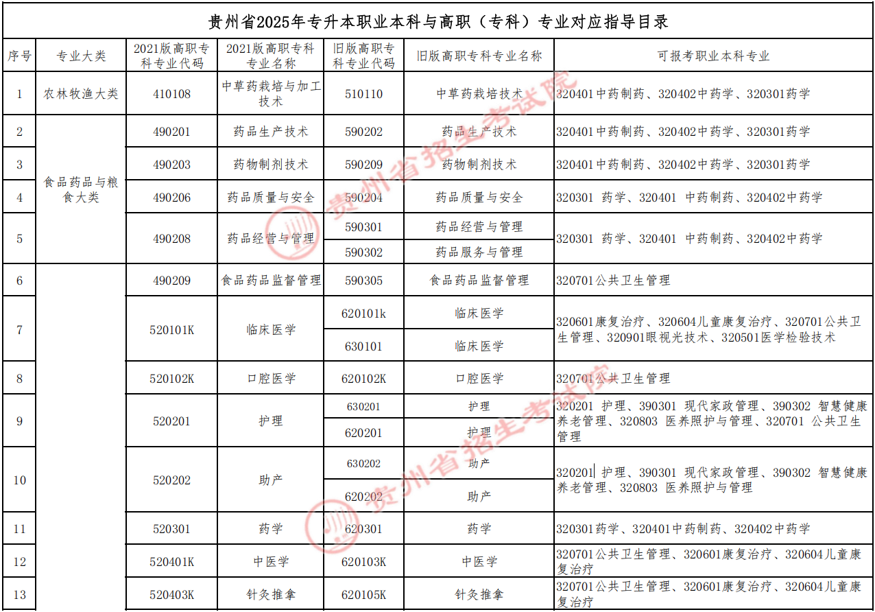 贵州省2025年专升本职业本科与高职（专科）专业对应指导目录